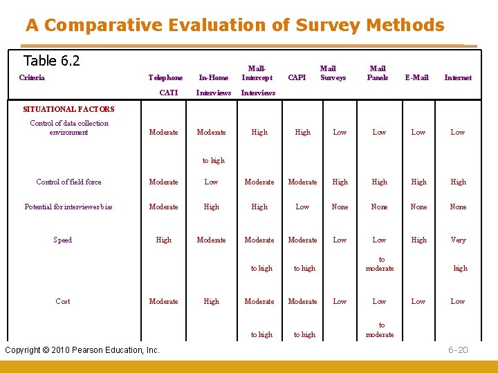 A Comparative Evaluation of Survey Methods Table 6. 2 Criteria Telephone In-Home Mall. Intercept A Comparative Evaluation of Survey Methods Table 6. 2 Criteria Telephone In-Home Mall. Intercept