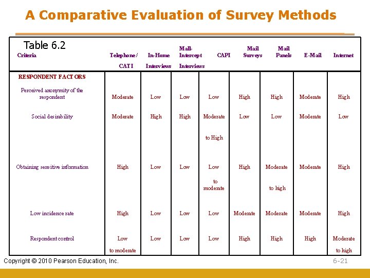 A Comparative Evaluation of Survey Methods Table 6. 2 Criteria Telephone / In-Home Mall. A Comparative Evaluation of Survey Methods Table 6. 2 Criteria Telephone / In-Home Mall.