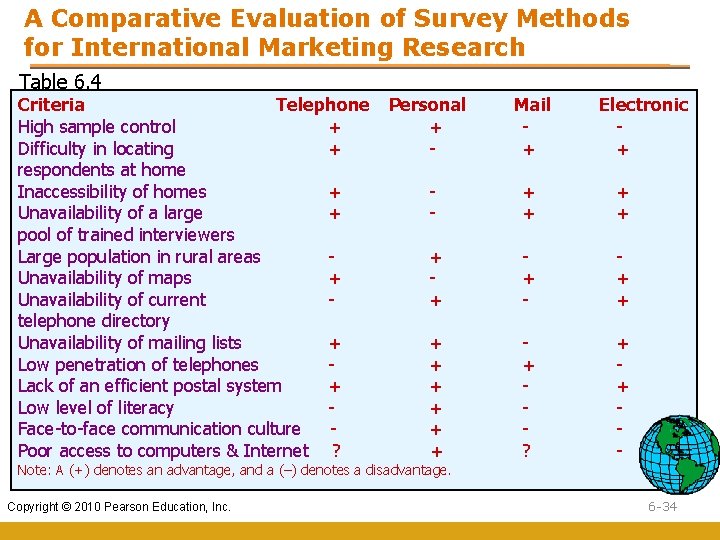A Comparative Evaluation of Survey Methods for International Marketing Research Table 6. 4 Criteria A Comparative Evaluation of Survey Methods for International Marketing Research Table 6. 4 Criteria