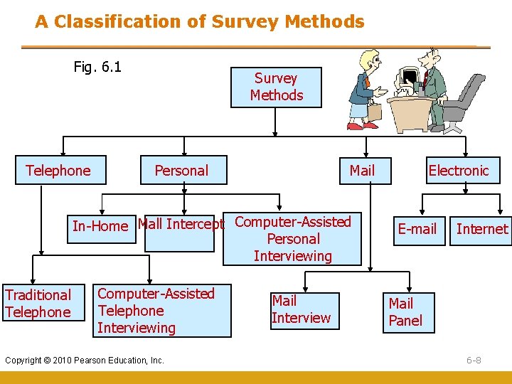 A Classification of Survey Methods Fig. 6. 1 Telephone Survey Methods Personal Mail In-Home A Classification of Survey Methods Fig. 6. 1 Telephone Survey Methods Personal Mail In-Home