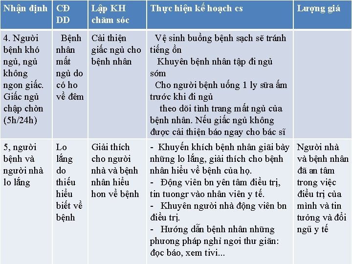 Nhận định CĐ DD Lập KH chăm sóc Thực hiện kế hoạch cs 4.