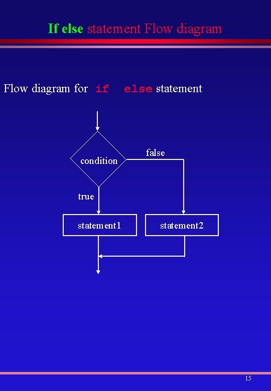If else statement Flow diagram for if condition else statement false true statement 1