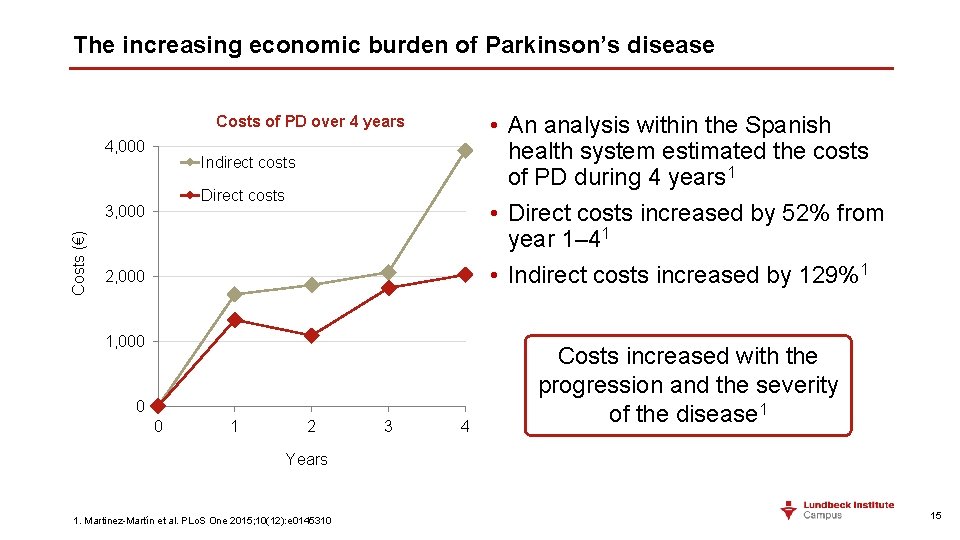 The increasing economic burden of Parkinson’s disease • An analysis within the Spanish health