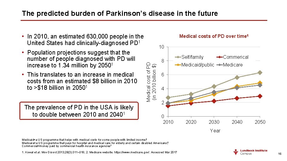 The predicted burden of Parkinson’s disease in the future • In 2010, an estimated