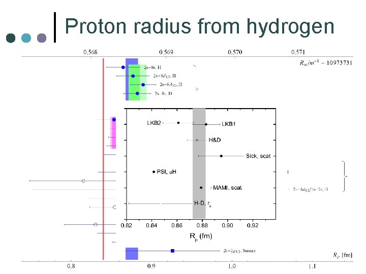 Proton radius from hydrogen 