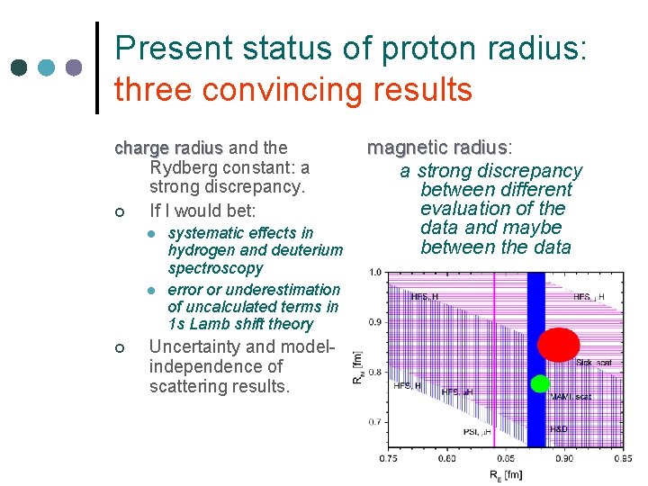 Present status of proton radius: three convincing results charge radius and the Rydberg constant: