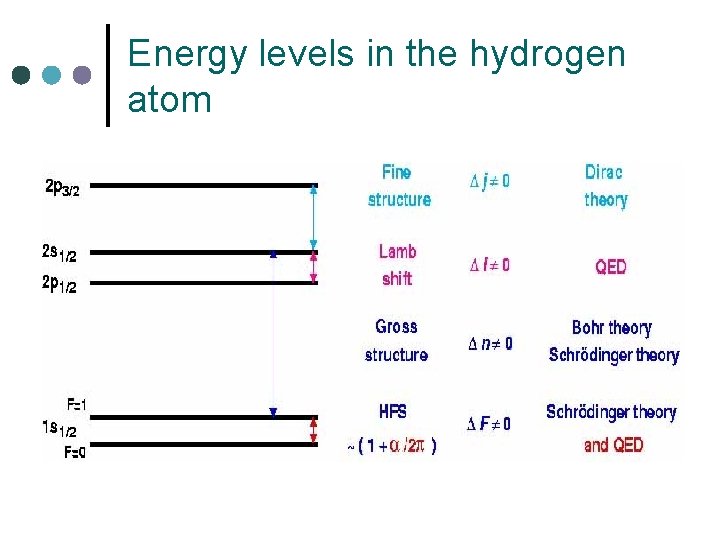 Energy levels in the hydrogen atom 