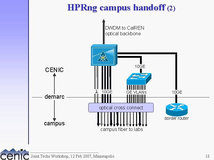 HPRng campus handoff (2) DWDM to Cal. REN optical backbone 10 GE CENIC demarc