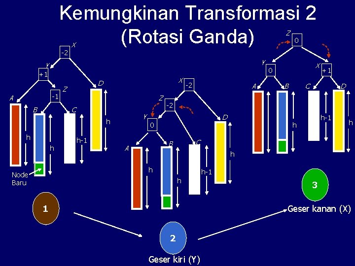 Kemungkinan Transformasi 2 (Rotasi Ganda) Z -2 X Y Y +1 -1 A B