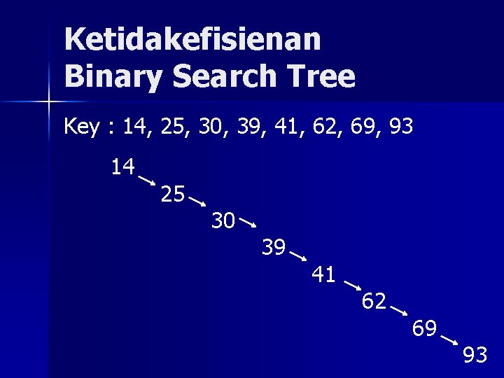 Ketidakefisienan Binary Search Tree Key : 14, 25, 30, 39, 41, 62, 69, 93