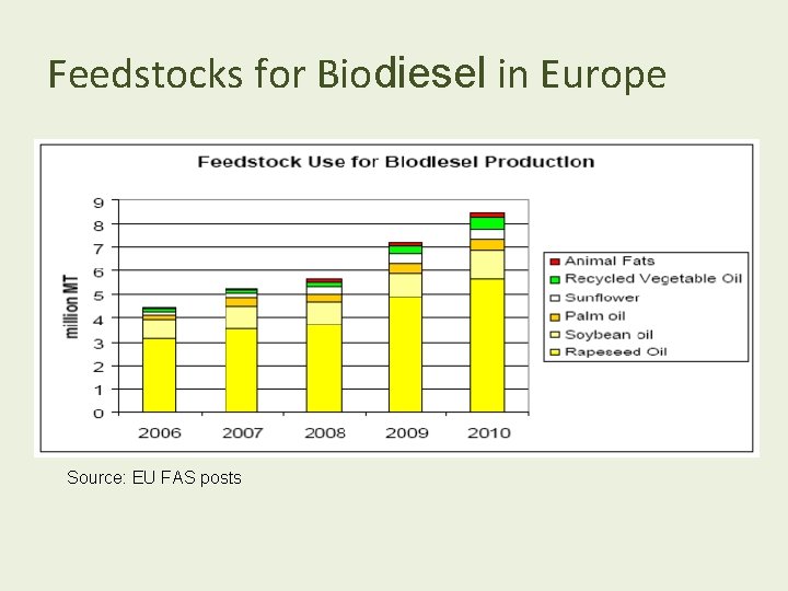 Feedstocks for Biodiesel in Europe Source: EU FAS posts 