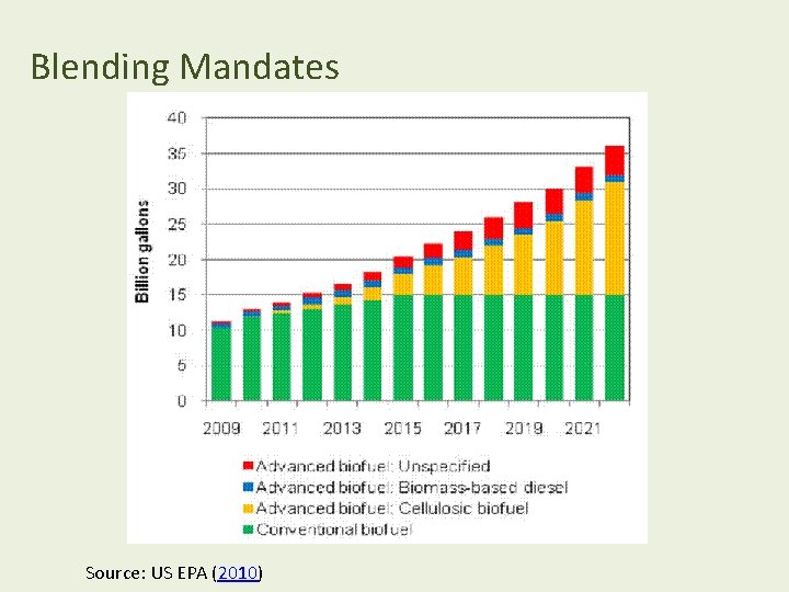 Blending Mandates Source: US EPA (2010) 