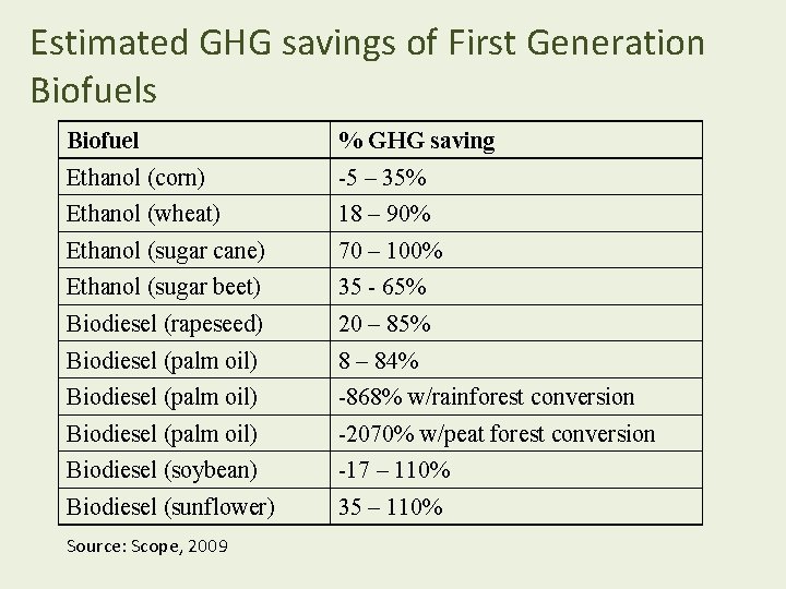 Estimated GHG savings of First Generation Biofuels Biofuel % GHG saving Ethanol (corn) -5