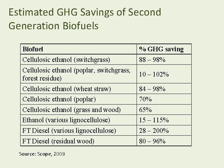 Estimated GHG Savings of Second Generation Biofuels Biofuel % GHG saving Cellulosic ethanol (switchgrass)