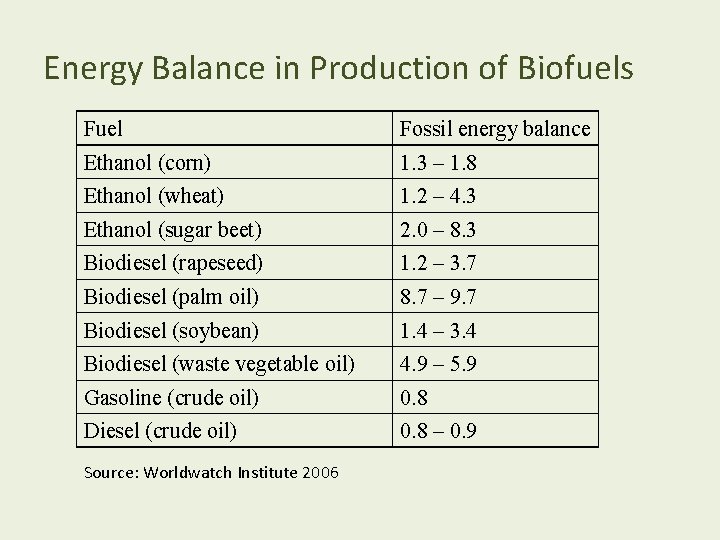 Energy Balance in Production of Biofuels Fuel Fossil energy balance Ethanol (corn) 1. 3