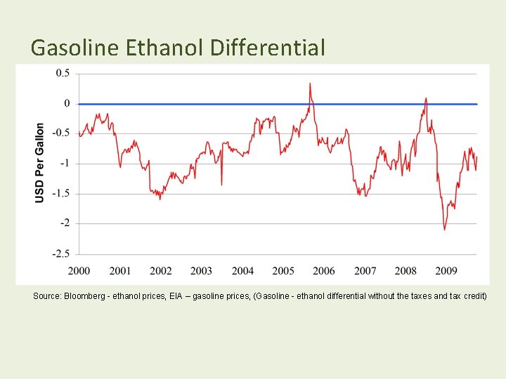 Gasoline Ethanol Differential Source: Bloomberg - ethanol prices, EIA – gasoline prices, (Gasoline -