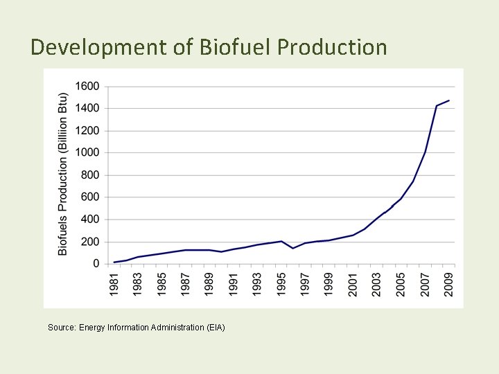 Development of Biofuel Production Source: Energy Information Administration (EIA) 