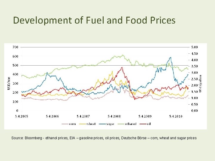 Development of Fuel and Food Prices Source: Bloomberg - ethanol prices, EIA – gasoline