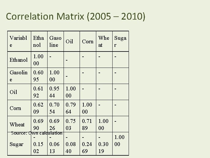 Correlation Matrix (2005 – 2010) Variabl e Etha Gaso Oil nol line Ethanol 1.