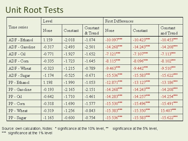 Unit Root Tests Level Time series First Differences None Constant & Trend None Constant