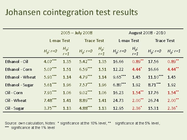 Johansen cointegration test results 2005 – July 2008 L-max Test August 2008 - 2010