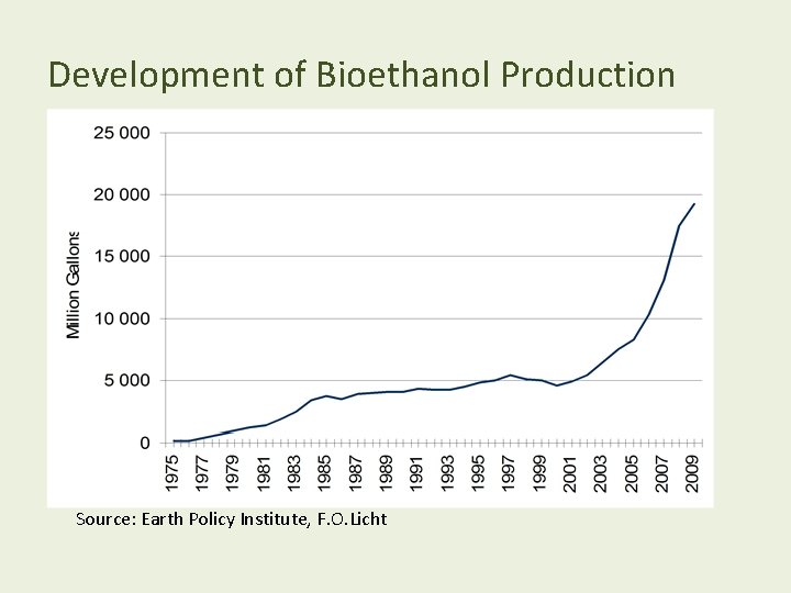 Development of Bioethanol Production Source: Earth Policy Institute, F. O. Licht 