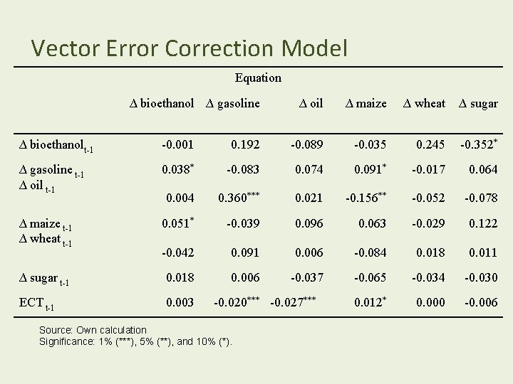 Vector Error Correction Model Equation ∆ bioethanol ∆ gasoline ∆ oil ∆ maize ∆