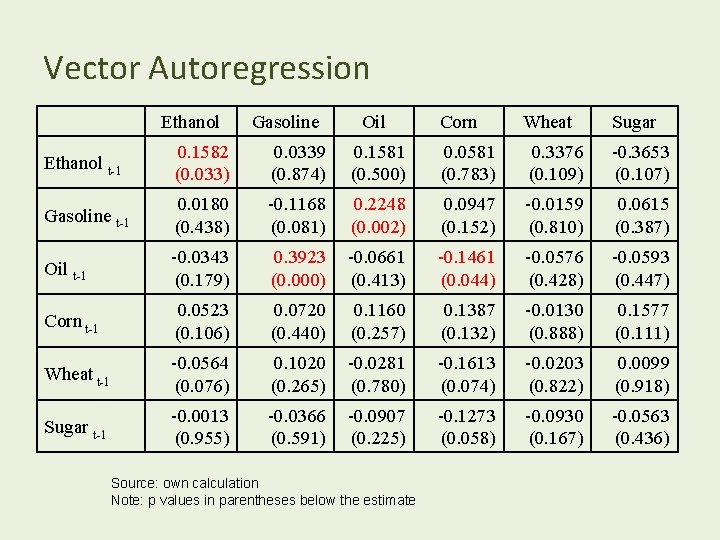 Vector Autoregression Ethanol Gasoline Oil Corn Wheat Sugar Ethanol t-1 0. 1582 (0. 033)