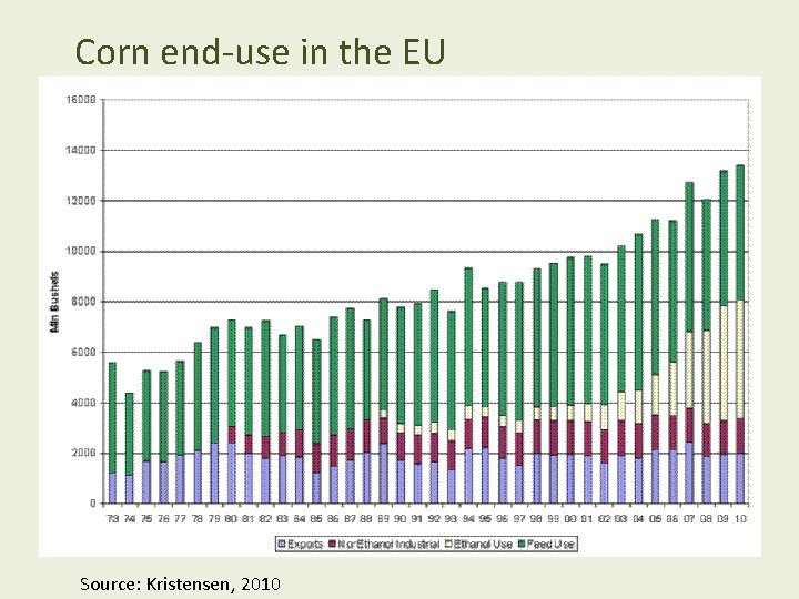 Corn end-use in the EU Source: Kristensen, 2010 