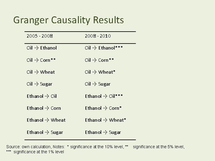 Granger Causality Results 2005 - 2008 - 2010 Oil → Ethanol*** Oil → Corn**