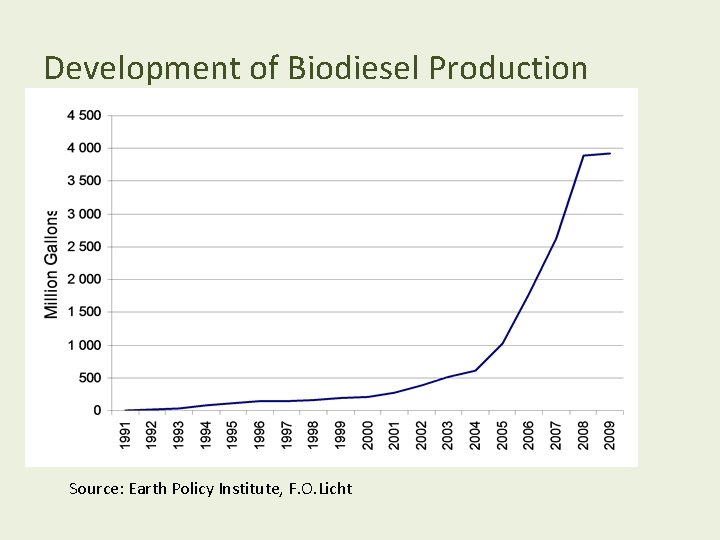 Development of Biodiesel Production Source: Earth Policy Institute, F. O. Licht 