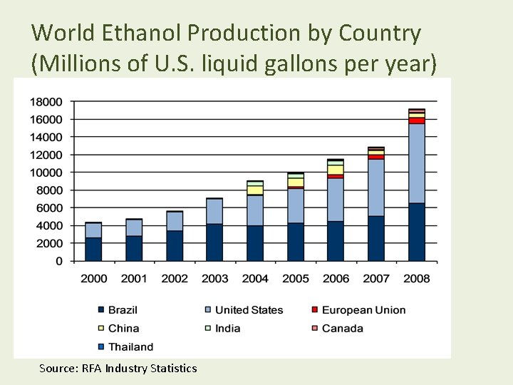 World Ethanol Production by Country (Millions of U. S. liquid gallons per year) Source: