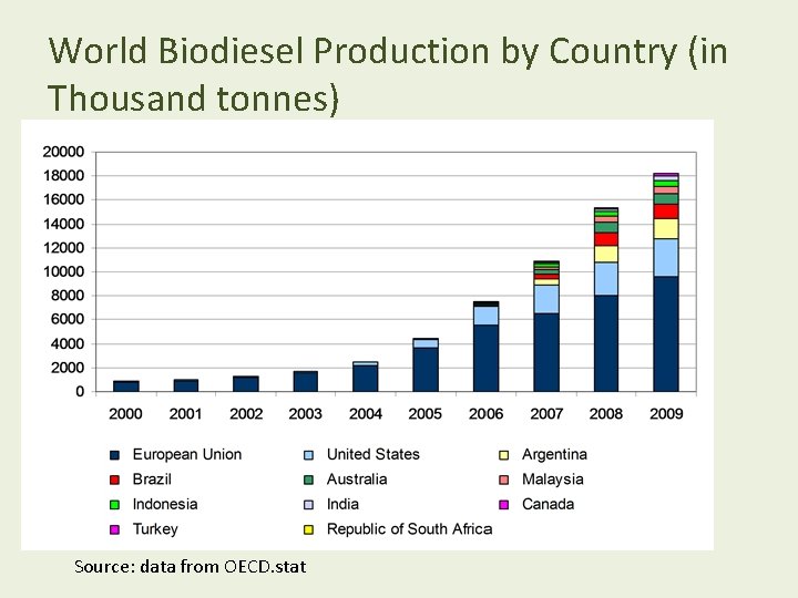 World Biodiesel Production by Country (in Thousand tonnes) Source: data from OECD. stat 