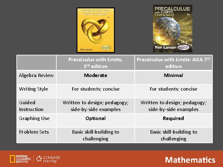 Precalculus with Limits, 3 rd edition Precalculus with Limits: AGA 7 th edition Moderate