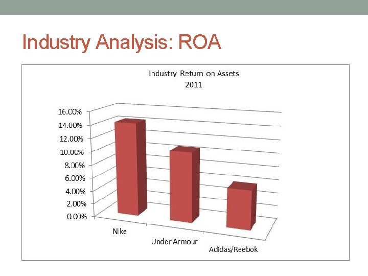Industry Analysis: ROA 