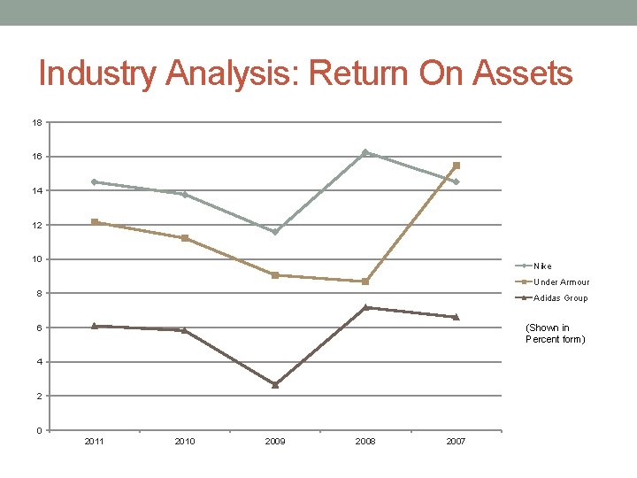 Industry Analysis: Return On Assets 18 16 14 12 10 Nike Under Armour 8
