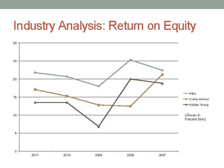 Industry Analysis: Return on Equity 30 25 20 Nike 15 Under Armour Adidas Group