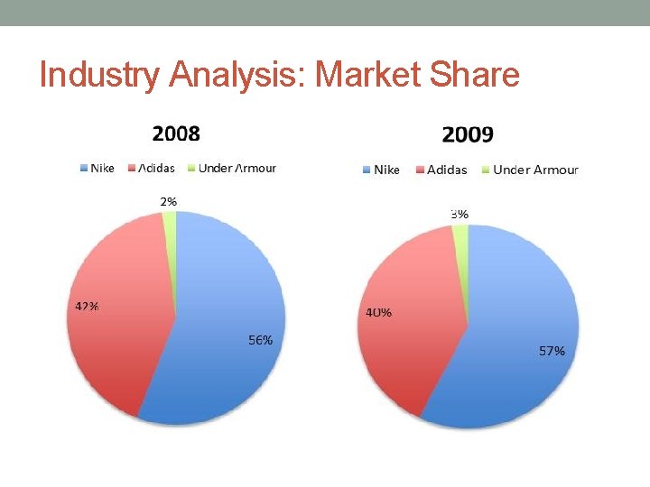 Industry Analysis: Market Share 