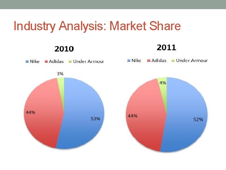 Industry Analysis: Market Share 