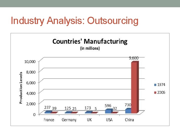 Industry Analysis: Outsourcing 