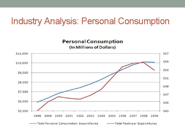 Industry Analysis: Personal Consumption 