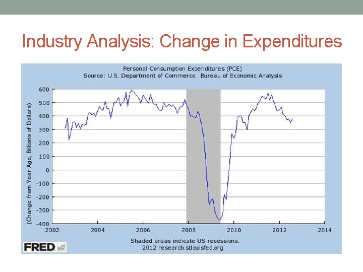 Industry Analysis: Change in Expenditures 