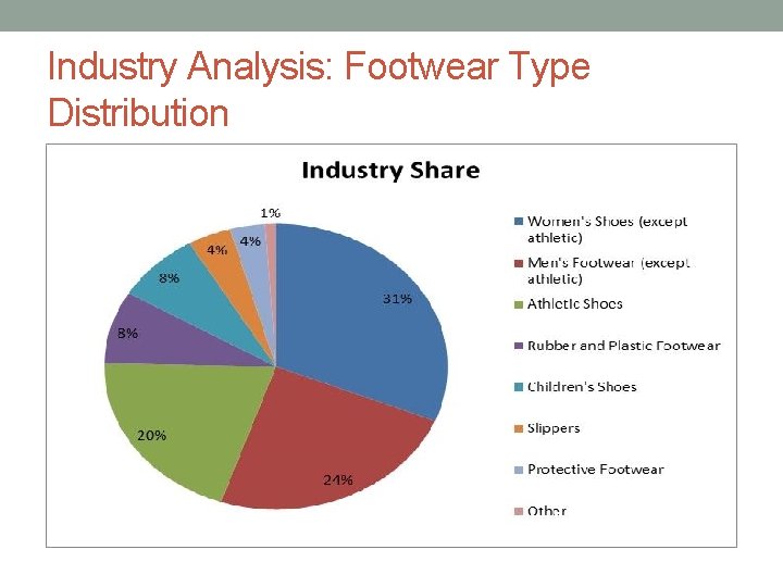 Industry Analysis: Footwear Type Distribution 