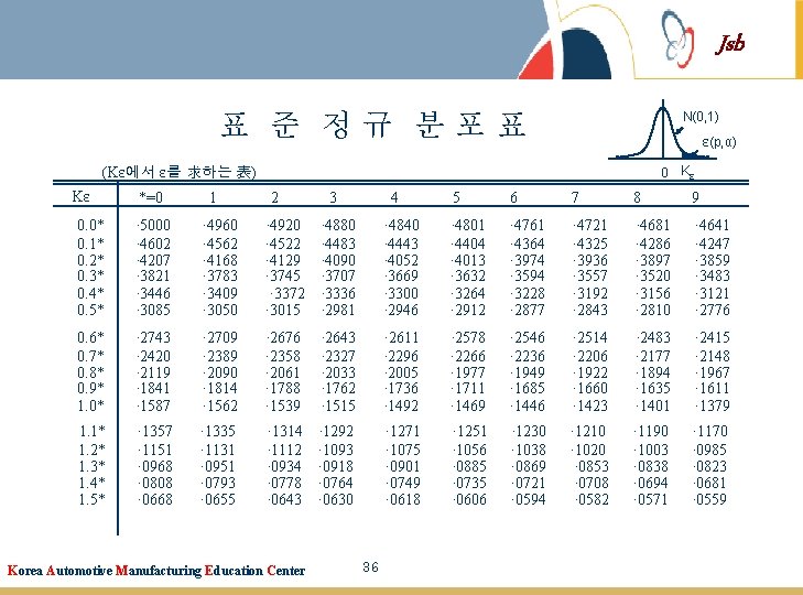 Jsb N(0, 1) 표 준 정규 분포표 ε(p, α) 0 Kε (Kε에서 ε를 求하는