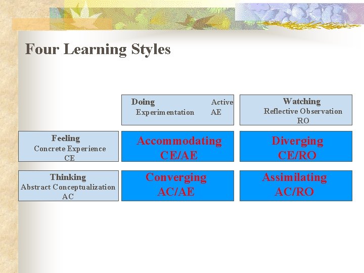 Four Learning Styles Doing Experimentation Feeling Concrete Experience CE Thinking Abstract Conceptualization AC Active