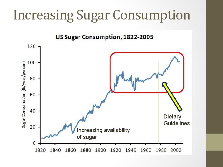 Increasing Sugar Consumption Dietary Guidelines Increasing availability of sugar 
