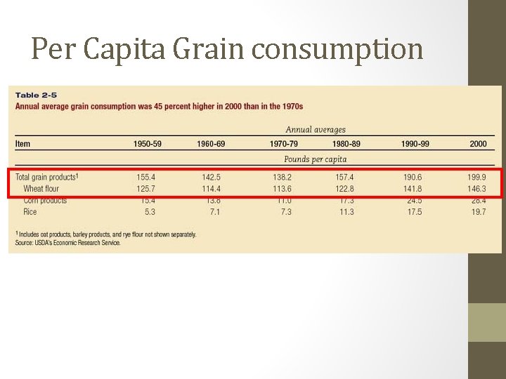 Per Capita Grain consumption 