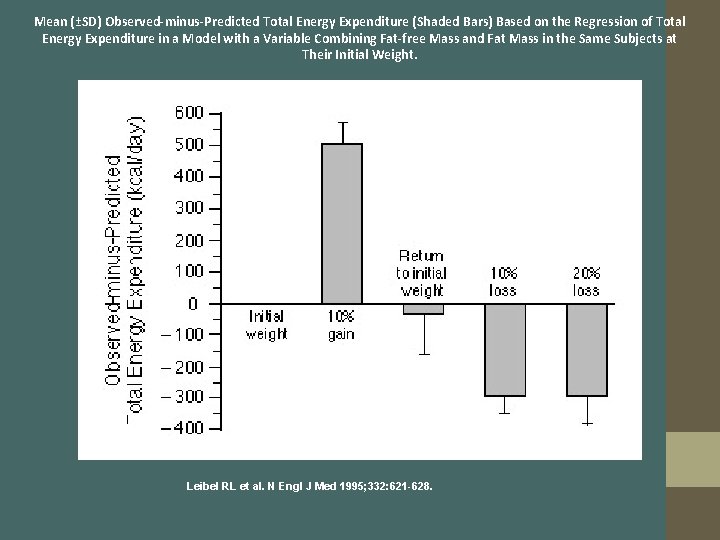 Mean (±SD) Observed-minus-Predicted Total Energy Expenditure (Shaded Bars) Based on the Regression of Total