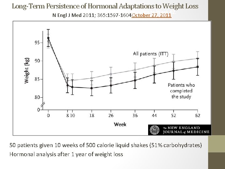 Long-Term Persistence of Hormonal Adaptations to Weight Loss Mean (±SE) Changes in Weight from