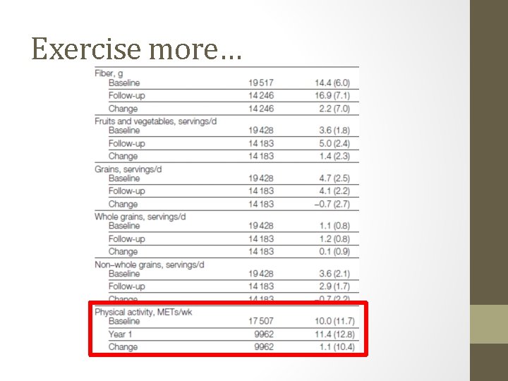 Exercise more… 